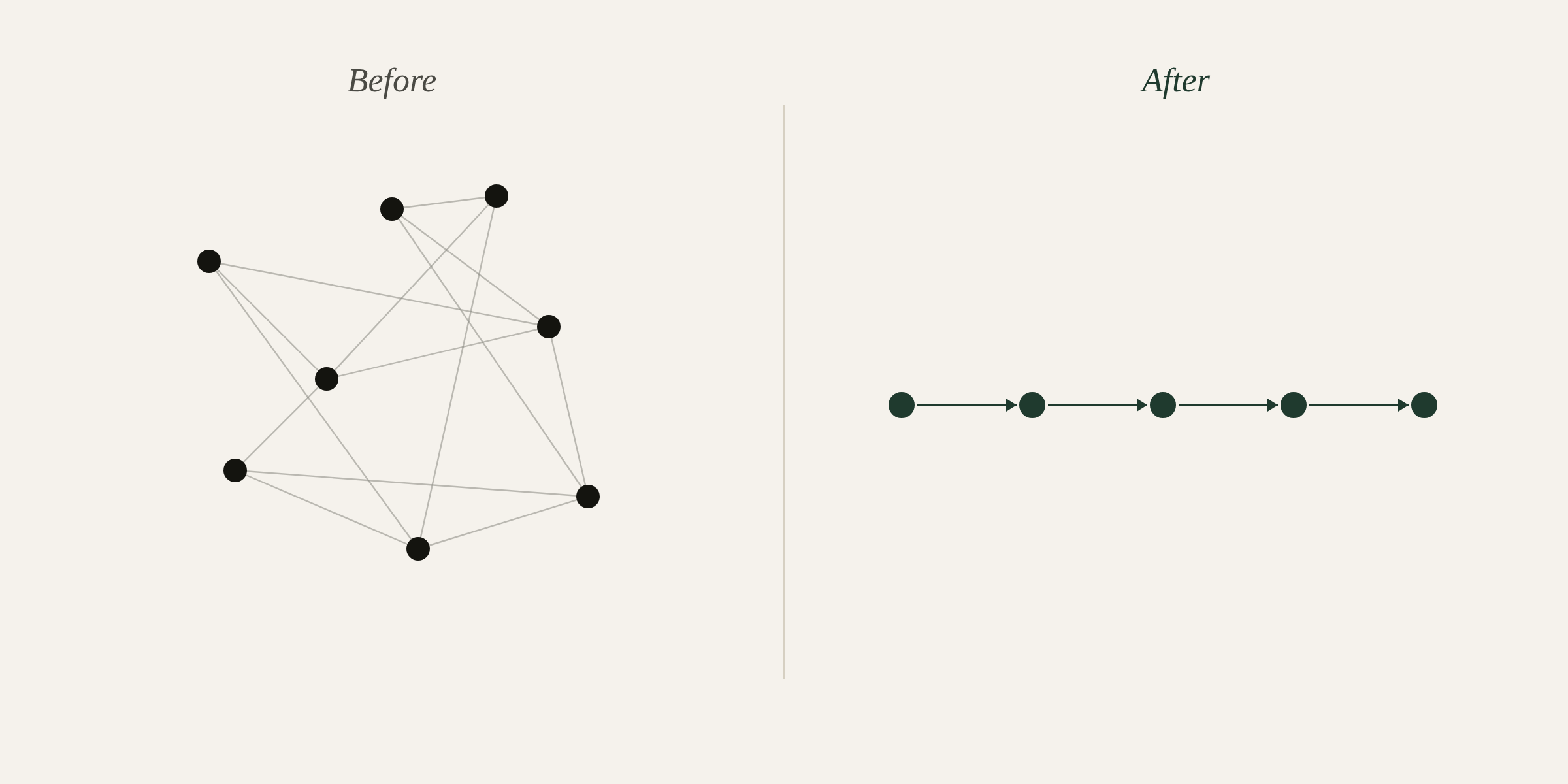 A diagram contrasting tangled operational chaos with a clean designed workflow.